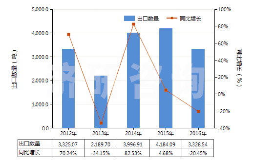 2012-2016年中國呋喃酚(HS29329910)出口量及增速統(tǒng)計 2012-2016年中國呋喃酚(HS29329910)出口量及增速統(tǒng)計